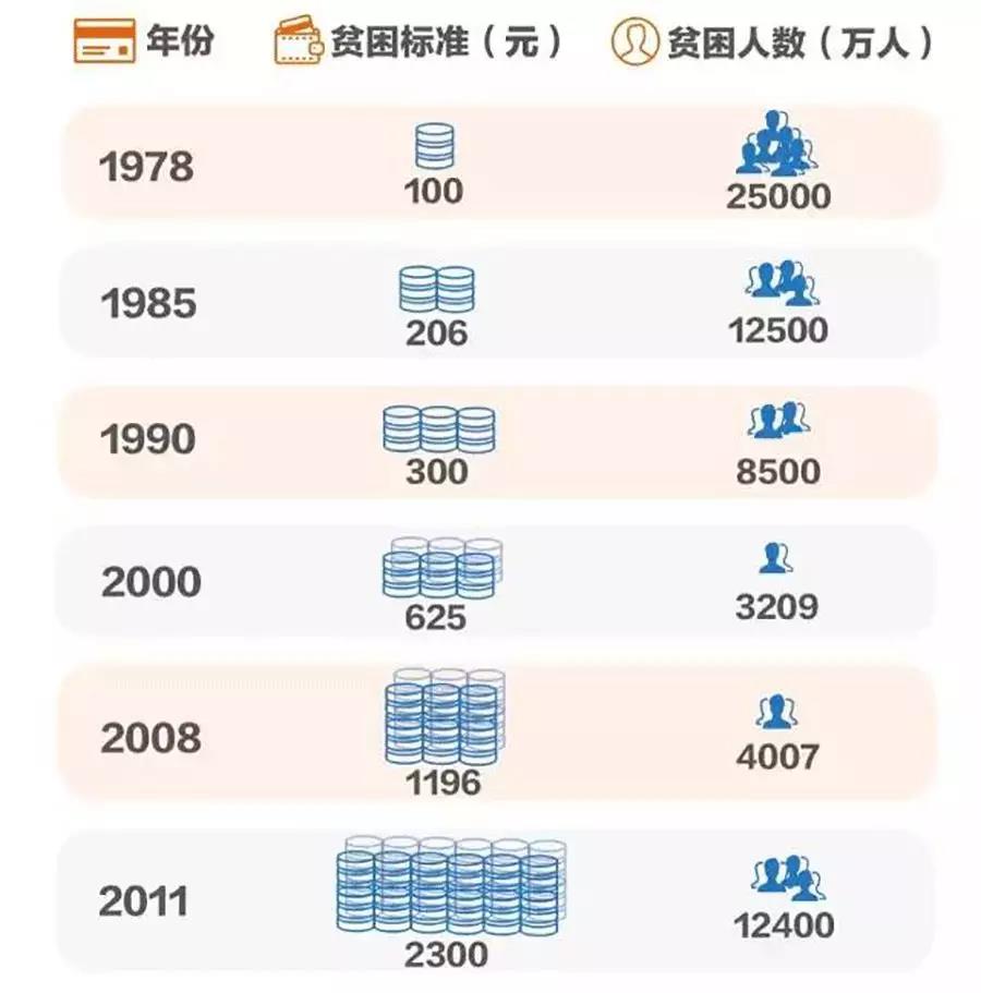 不同年份贫困标准线及贫困人口数统计.
