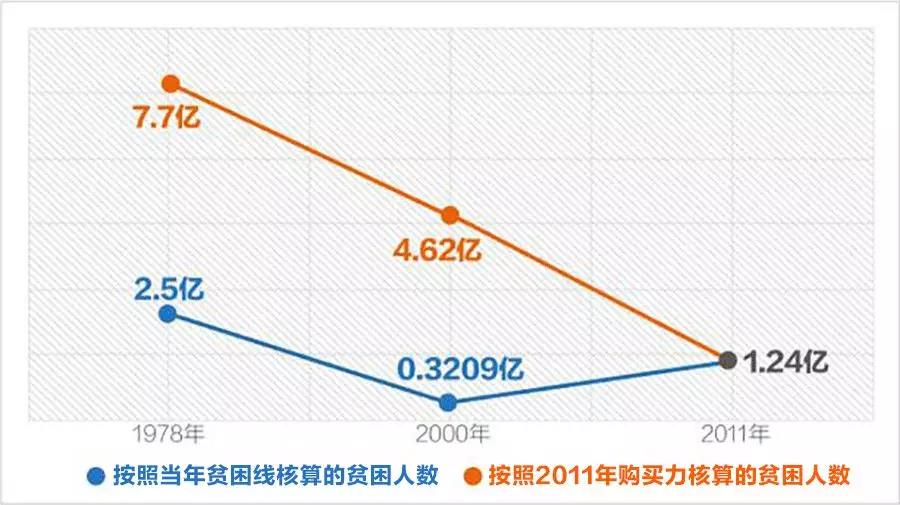 这次调整比较 符合中国贫困的客观实际.