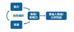 公益行业基础设施：助力“资源-能力-社会影响力”形成良性循环